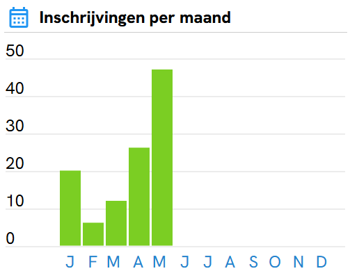 Staafdiagram met het aantal inschrijvingen per maand van januari tot en met mei.